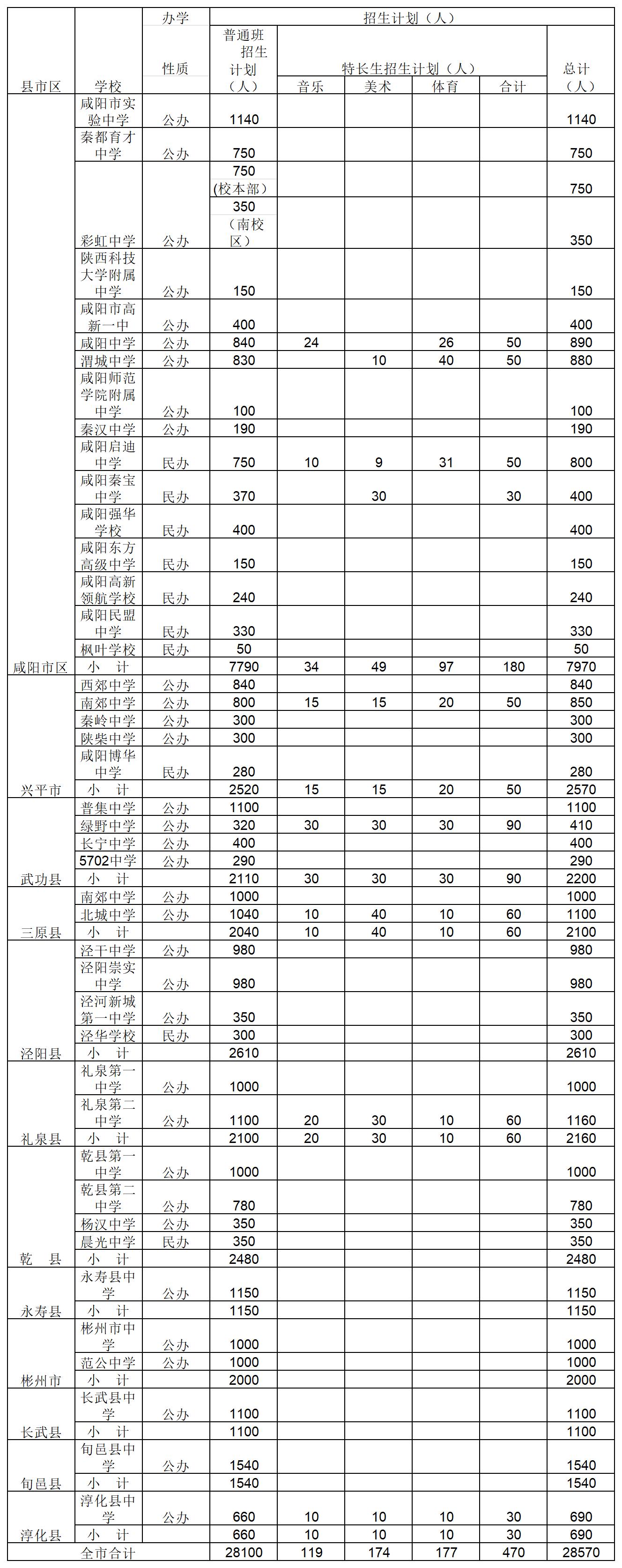 咸阳市2023年普通高中招生县市区及民办学校计划