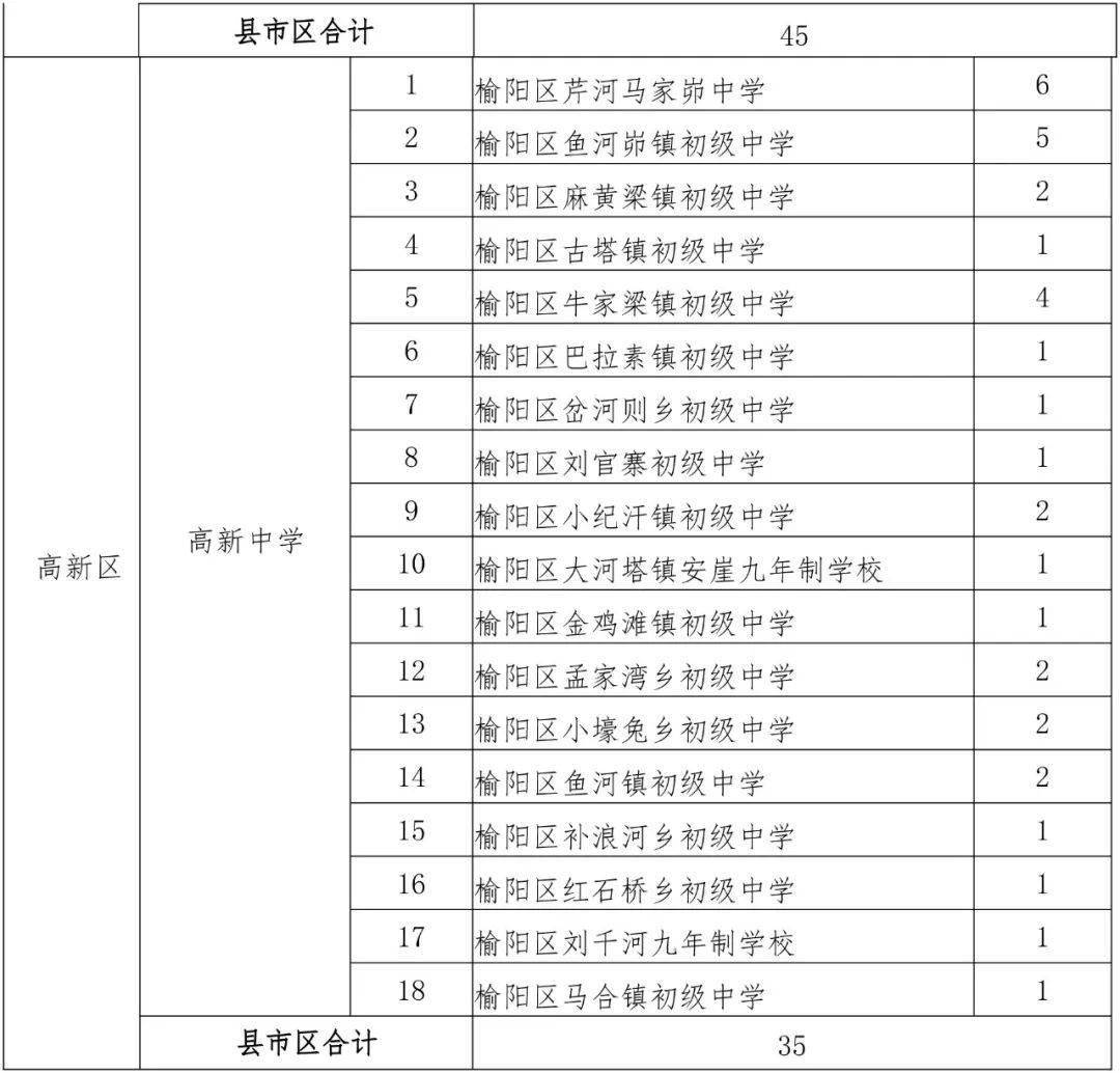 榆林市2023年省级示范、省级标准化高中定向生分校招生指标