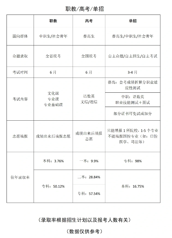 陕西职教高考